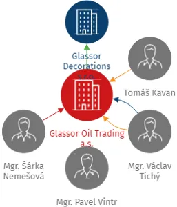 Glassor Oil Trading a.s., IČO: 09648879: vizualizace vztahů osob a společností