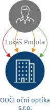 OOČI oční optika s.r.o., IČO: 09649174: vizualizace vztahů osob a společností