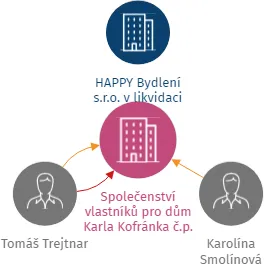 Společenství vlastníků pro dům Karla Kofránka č.p. 2291, 2292, Hořice, IČO: 09638547: vizualizace vztahů osob a společností