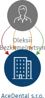 AceDental s.r.o., IČO: 09652264: vizualizace vztahů osob a společností