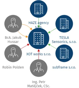 Vizualizace vztahů osob a společností - XOT works s.r.o.