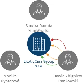 ExoticCars Group s.r.o., IČO: 09655735: vizualizace vztahů osob a společností