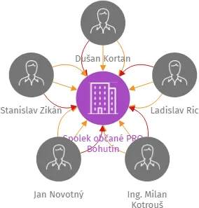Spolek občané PRO Bohutín, IČO: 09604294: vizualizace vztahů osob a společností