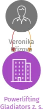 Powerlifting Gladiators z. s., IČO: 09608869: vizualizace vztahů osob a společností