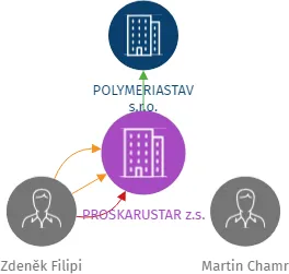 PROSKARUSTAR z.s., IČO: 09656723: vizualizace vztahů osob a společností