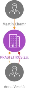 PRASTETIKUS z.s., IČO: 09656847: vizualizace vztahů osob a společností