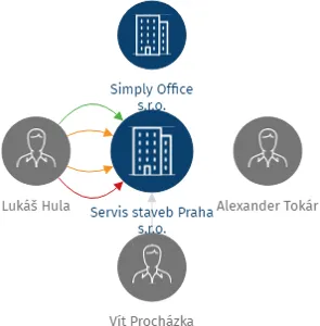 Vizualizace vztahů osob a společností - Servis staveb Praha s.r.o.