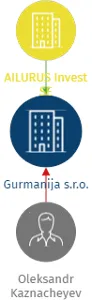 Gurmanija s.r.o., IČO: 09666125: vizualizace vztahů osob a společností