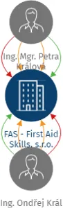 FAS - First Aid Skills, s.r.o., IČO: 09666141: vizualizace vztahů osob a společností