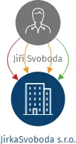 JirkaSvoboda s.r.o., IČO: 09666168: vizualizace vztahů osob a společností
