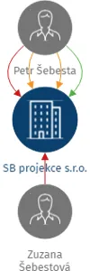 SB projekce s.r.o., IČO: 09666192: vizualizace vztahů osob a společností