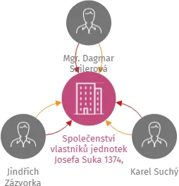 Společenství vlastníků jednotek Josefa Suka 1374, Teplice, IČO: 09666257: vizualizace vztahů osob a společností
