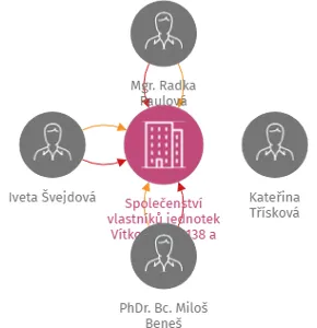 Společenství vlastníků jednotek Vítkova čp. 1138 a čp. 1139 Prachatice, IČO: 09657479: vizualizace vztahů osob a společností