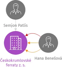 Českokrumlovské ferraty z. s., IČO: 09657797: vizualizace vztahů osob a společností