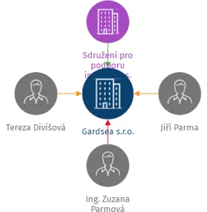 Gardsea s.r.o., IČO: 09669574: vizualizace vztahů osob a společností
