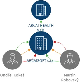 ARCAISOFT s.r.o., IČO: 09669990: vizualizace vztahů osob a společností