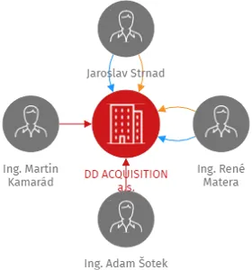 DD ACQUISITION a.s., IČO: 09670785: vizualizace vztahů osob a společností