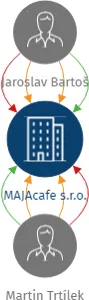 MAJAcafe s.r.o., IČO: 09672958: vizualizace vztahů osob a společností