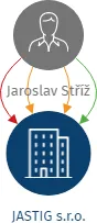 JASTIG s.r.o., IČO: 09673113: vizualizace vztahů osob a společností