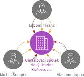 Okrašlovací spolek Nový Hradec Králové, z.s., IČO: 09607030: vizualizace vztahů osob a společností