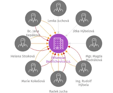 Pétanque Bedřichovice z.s., IČO: 09618708: vizualizace vztahů osob a společností