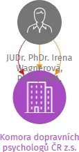 Komora dopravních psychologů ČR z.s., IČO: 09658106: vizualizace vztahů osob a společností