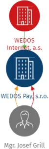 WEDOS Pay, s.r.o., IČO: 09674349: vizualizace vztahů osob a společností
