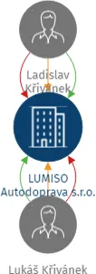 LUMISO Autodoprava s.r.o., IČO: 09674926: vizualizace vztahů osob a společností