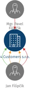 4 Customers s.r.o., IČO: 09675477: vizualizace vztahů osob a společností