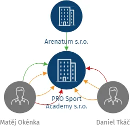 PRO Sport Academy s.r.o., IČO: 09677542: vizualizace vztahů osob a společností