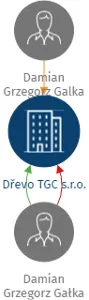 Dřevo TGC s.r.o., IČO: 09684239: vizualizace vztahů osob a společností