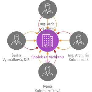 Spolek za záchranu lip, IČO: 09608788: vizualizace vztahů osob a společností