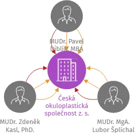 Česká okuloplastická společnost z. s., IČO: 09618074: vizualizace vztahů osob a společností