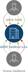 AGRO Salákovi s.r.o., IČO: 09689281: vizualizace vztahů osob a společností