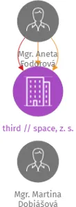 third // space, z. s., IČO: 09616314: vizualizace vztahů osob a společností