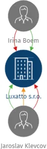 Vizualizace vztahů osob a společností - Luxatto s.r.o.