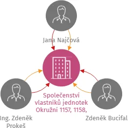 Společenství vlastníků jednotek Okružní 1157, 1158, 1159, Nejdek, IČO: 09636358: vizualizace vztahů osob a společností