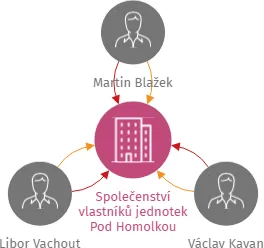 Společenství vlastníků jednotek Pod Homolkou 52/41, 385 01 Vimperk, IČO: 09649719: vizualizace vztahů osob a společností