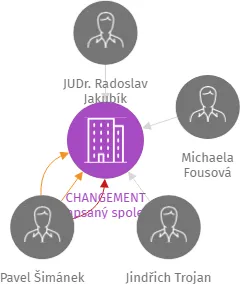 CHANGEMENT zapsaný spolek, IČO: 09689133: vizualizace vztahů osob a společností