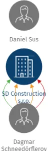 SD Construction s.r.o., IČO: 09697471: vizualizace vztahů osob a společností