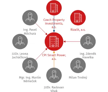 Vizualizace vztahů osob a společností - CPI Smart Power, a.s.