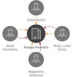 Nadace Premedis, IČO: 09698698: vizualizace vztahů osob a společností
