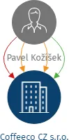 Coffeeco CZ s.r.o., IČO: 09690531: vizualizace vztahů osob a společností