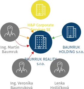 BAUMRUK REALITY s.r.o., IČO: 09697462: vizualizace vztahů osob a společností