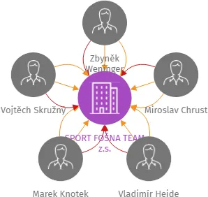 SPORT FOŠNA TEAM z.s., IČO: 09647864: vizualizace vztahů osob a společností