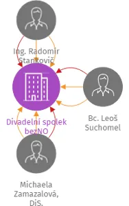 Divadelní spolek bezNO, IČO: 09673032: vizualizace vztahů osob a společností