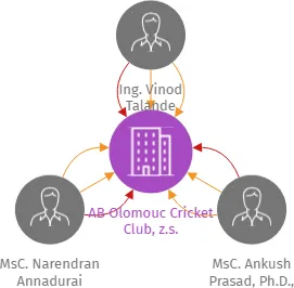 Vizualizace vztahů osob a společností - AB Olomouc Cricket Club, z.s.