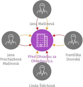 Před Ohradou za Ohradou, z.s., IČO: 09673504: vizualizace vztahů osob a společností