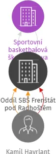 Oddíl SBŠ Frenštát pod Radhoštěm, IČO: 09679421: vizualizace vztahů osob a společností