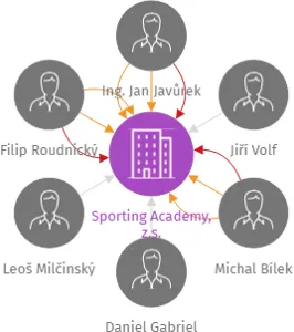 Sporting Academy, z.s., IČO: 09669388: vizualizace vztahů osob a společností